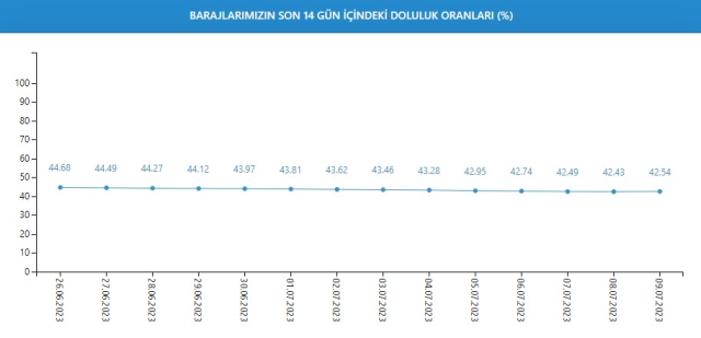 Ankara baraj doluluk oranı arttı mı? 10 Temmuz 2023 Ankara baraj doluluk % kaç, oranı ne kadar, yüzde kaç? 10 Temmuz Ankara baraj doluluk oranı!