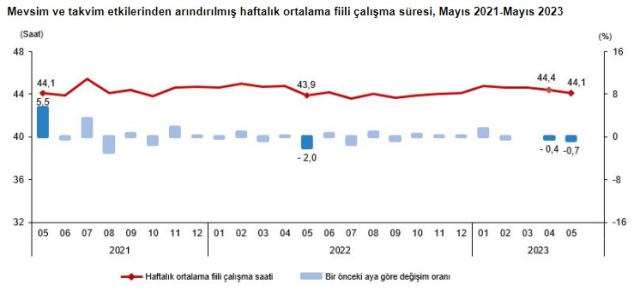Türkiye'de işsizlik oranı yüzde kaç? Mayıs ayı işsizlik oranı 2023 arttı mı?