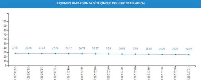 Baraj Doluluk Oranları! 11 Temmuz İstanbul, İzmir, Ankara barajların doluluk oranları yüzde kaç? 11 Temmuz 2023 barajların doluluk seviyesi nasıl?