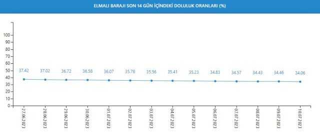 Baraj Doluluk Oranları! 11 Temmuz İstanbul, İzmir, Ankara barajların doluluk oranları yüzde kaç? 11 Temmuz 2023 barajların doluluk seviyesi nasıl?